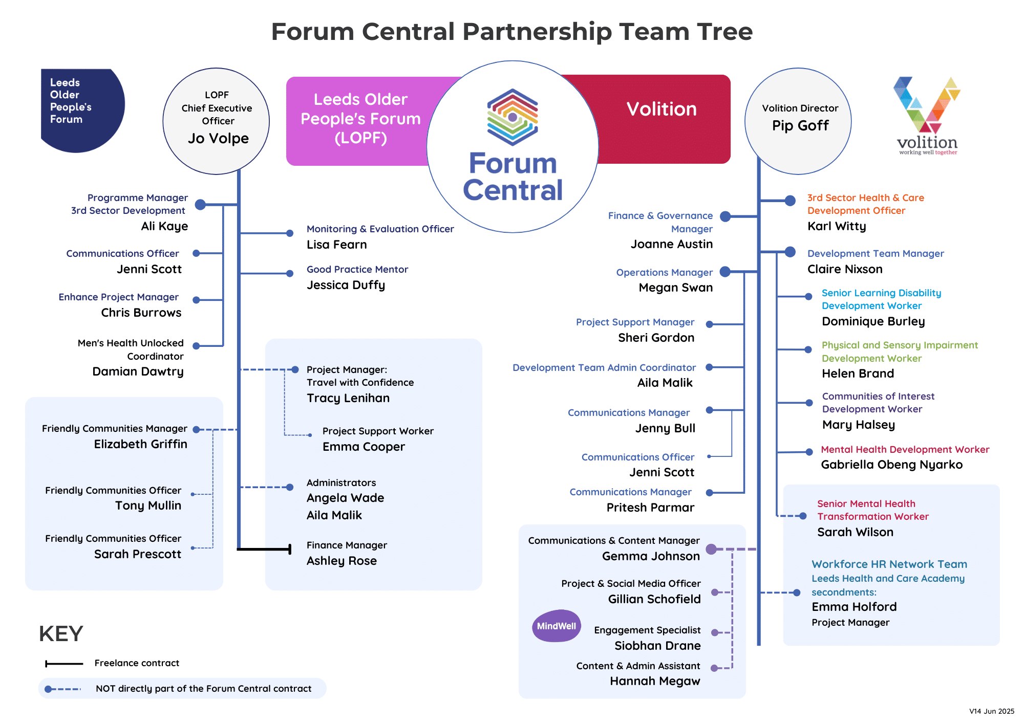 Forum Central Team Tree June 25